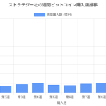 【独占速報】ストラテジー社が10週連続でビットコイン追加購入!1,520億円投入で総保有59万BTCに
