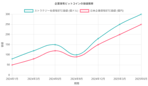 【警告】企業のビットコイン保有急増で「システミックリスク」浮上！投資家が知るべき新たなリスクとは