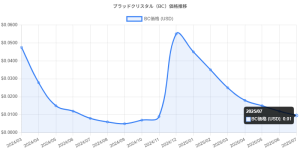 ブラッドクリスタル（BC）とは？将来性や特徴、買い方を徹底解説【2025年最新版】