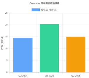 【2025年7月最新】Coinbase Q2決算分析：売上15億ドル達成も株価7%下落の背景と日本投資家への影響