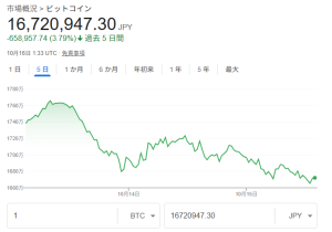 ビットコイン価格1,670万円台に急落！米中貿易摩擦再燃で史上最大清算イベント発生の全解説