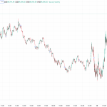 【速報】仮想通貨はビットコイン(BTC)・イーサリアム(ETH)・リップル(XRP)が揃って上昇 仮想通貨市場が反発