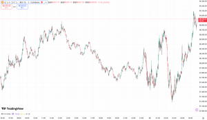 ビットコイン、8万9000ドルに上昇 6日ぶりのBTCETF資金流入再開に注目