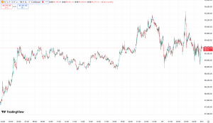【速報】仮想通貨はビットコイン(BTC)・イーサリアム(ETH)・リップル(XRP)が揃って上昇 投資家心理にやや安心感広がる