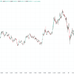 ビットコイン、一時9万500ドル台突破も反落 FRBの利下げ一時停止宣言の影響に注目