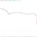 ビットコイン、急落で一時8万3300ドル割れ BTCとETHの95億ドル分オプション満期、市場に高まる警戒感