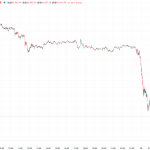 【速報】仮想通貨はビットコイン(BTC)・イーサリアム(ETH)・リップル(XRP)が揃って急落 仮想通貨市場調整局面