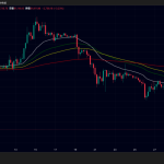 ビットコイン価格8万1000ドル・リップル1.7ドル台に下落｜2026年最安値に