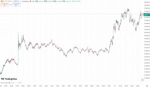 【速報】仮想通貨はビットコイン(BTC)・イーサリアム(ETH)・リップル(XRP)が揃って上昇　仮想通貨市場に明るい兆し