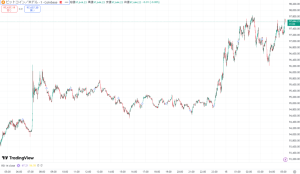 ビットコイン、9万7000ドル台へ上昇 予想市場Polymarketの強気ムードに注目