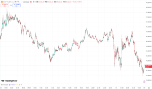 【速報】仮想通貨はビットコイン(BTC)・イーサリアム(ETH)・リップル(XRP)が揃って下落　暗号資産市場に再び調整局面