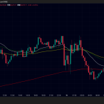 【ニュース】ビットコイン価格9万5000ドル、関連株も急落｜法案延期で市場に動揺