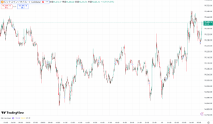 ビットコイン、9万5500ドル以上への上昇が次の鍵に ストラテジーのビットコイントラッカー投稿に注目