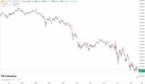 【速報】仮想通貨はビットコイン(BTC)・イーサリアム(ETH)・リップル(XRP)が揃って下落 仮想通貨市場調整局面