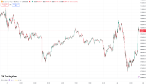 ビットコイン、8万7000ドル台まで下落からのV字回復　Polymarket1月のビットコイン価格予想に注目