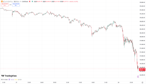 ビットコイン、短時間で8万6000ドル付近まで下落 ストラテジー、今週中に再びBTC保有情報公開へ