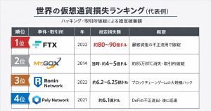 仮想通貨の巨額損失ランキングと、日本が比較的安全な理由