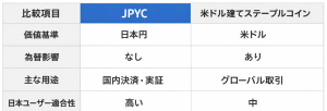 日本円ステーブルコインJPYC、発行額10億円突破。暗号資産市場への影響