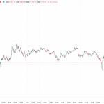 【速報】仮想通貨はビットコイン(BTC)・イーサリアム(ETH)が下落も、リップル(XRP)は小幅上昇 暗号資産市場に選別の動き