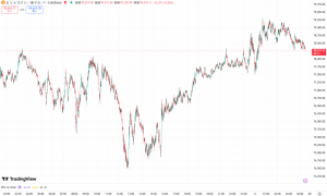 【速報】仮想通貨はビットコイン(BTC)・イーサリアム(ETH)・リップル(XRP)が揃って上昇 仮想通貨市場に回復の兆し