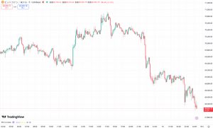 【速報】仮想通貨はビットコイン・イーサリアム・リップルが揃って下落 24時間でリスクオフ鮮明