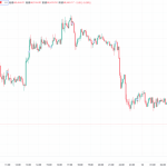ビットコイン、短期上昇トレンド一服か？高値圏から6万8000ドル台での攻防へ ストラテジーの強気姿勢に注目