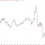 【速報】仮想通貨はビットコインが小幅下落もイーサリアム・リップルが揃って上昇 アルト優位の24時間