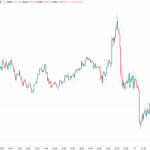 ビットコイン、7万ドル台からの急落！6万8000台の攻防続く　ストラテジーの社債株式転換計画に注目