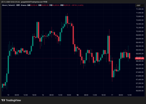 ビットコイン価格一時6万7000ドル台、イーサリアム・リップルも下落｜仮想通貨市場は乱高下