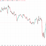 ビットコイン、深夜に急落後6万8000ドル台の攻防続く トランプ氏関連マイナー「American Bitcoin」6000BTC保有突破