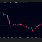 ビットコイン・リップル約5%価格上昇｜下落後に反発も上値が伸び悩む理由とは