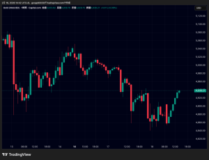 金（ゴールド）下値堅く、ビットコイン価格は6万7000ドル台で持ち直し｜急落後のレンジ推移