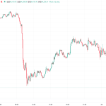 【速報】仮想通貨はビットコイン・イーサリアム・リップルが揃って下落 暗号資産市場に調整圧力