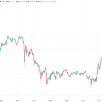 ビットコイン一時6万2600ドルまで下落も反発「ビットコインはセール中」ストラテジーの強気姿勢継続