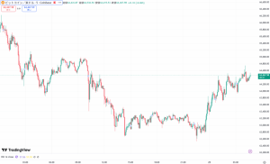 【速報】仮想通貨はビットコインが小幅上昇もイーサリアム・リップルが揃って軟調 主要3通貨は方向感分かれる