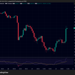 ビットコイン価格6万6000ドル回復、イーサリアム・リップルも反発｜仮想通貨下落一服か