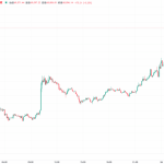 【速報】仮想通貨はビットコイン・イーサリアム・リップルが揃って急騰 主要3通貨が全面高