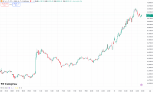 ビットコイン、夜間に6万9600ドルへ急騰！ Coinbaseプレミアム反転 米国マネー回帰の兆しに注目