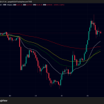 急落後の反発続く、ビットコイン・イーサリアム・リップル｜地合い改善で仮想通貨に買い戻し