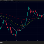 ビットコイン・イーサリアム・リップル価格下落｜米金利意識で仮想通貨市場は調整