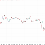 ビットコイン、7万7000ドル前後で小幅な攻防 週末の薄商いで急変動!仮想通貨市場から2200億ドル消失
