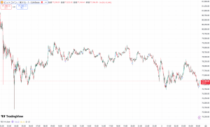 ビットコイン、7万7000ドル前後で小幅な攻防 週末の薄商いで急変動!仮想通貨市場から2200億ドル消失
