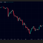 金（ゴールド）価格は暴落後に5000ドル台へ反発、ビットコインは一時7万2000ドル台下落