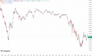 【速報】仮想通貨はビットコイン(BTC)・イーサリアム(ETH)・リップル(XRP)が揃って下落 仮想通貨市場に調整の波