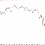 ビットコイン、一時急落後に反発 乱高下続く7万3000ドル攻防戦 BTC7万ドル割れ予想82%に注目