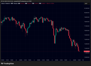 ビットコイン、下落が続き価格7万ドル割れか｜イーサリアム・リップルも調整局面