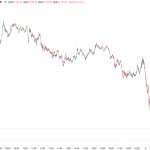 【速報】仮想通貨はビットコイン(BTC)・イーサリアム(ETH)・リップル(XRP)が揃って下落 仮想通貨全面安