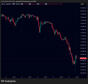 ビットコイン・イーサリアム・リップル約20%超えの大暴落｜仮想通貨市場で3300億ドルの下落