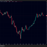 ビットコイン・イーサリアム・リップルが約20％急騰｜仮想通貨市場、暴落後の急反発