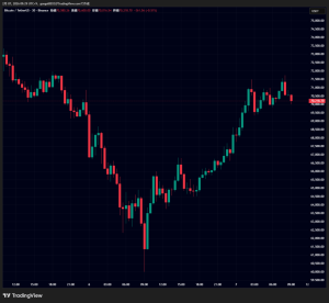 ビットコイン・イーサリアム・リップルが約20％急騰｜仮想通貨市場、暴落後の急反発